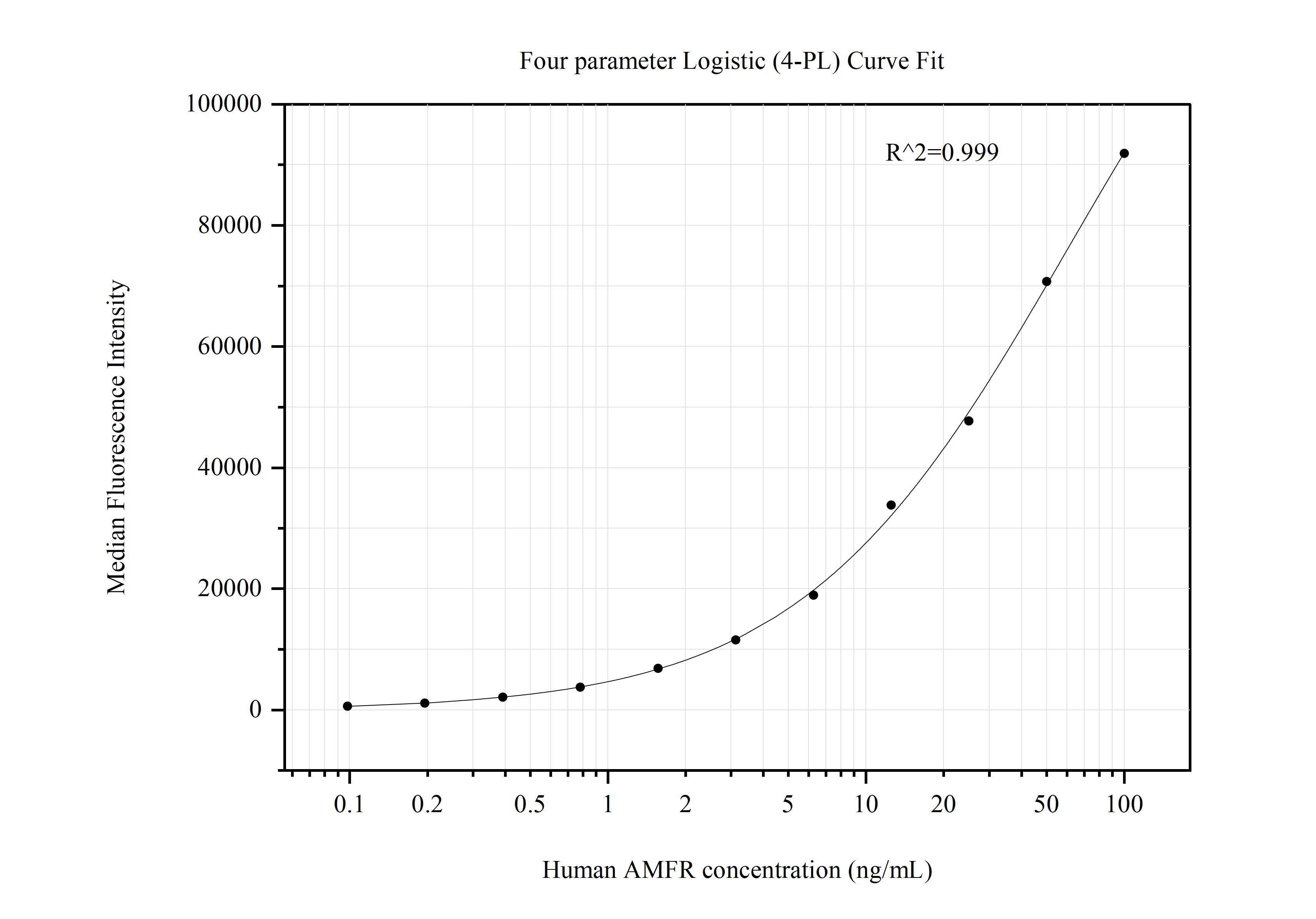 Cytometric bead array standard curve of MP50731-1